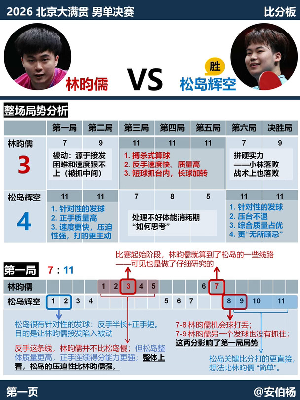 北满男单决赛 左手争冠🏆