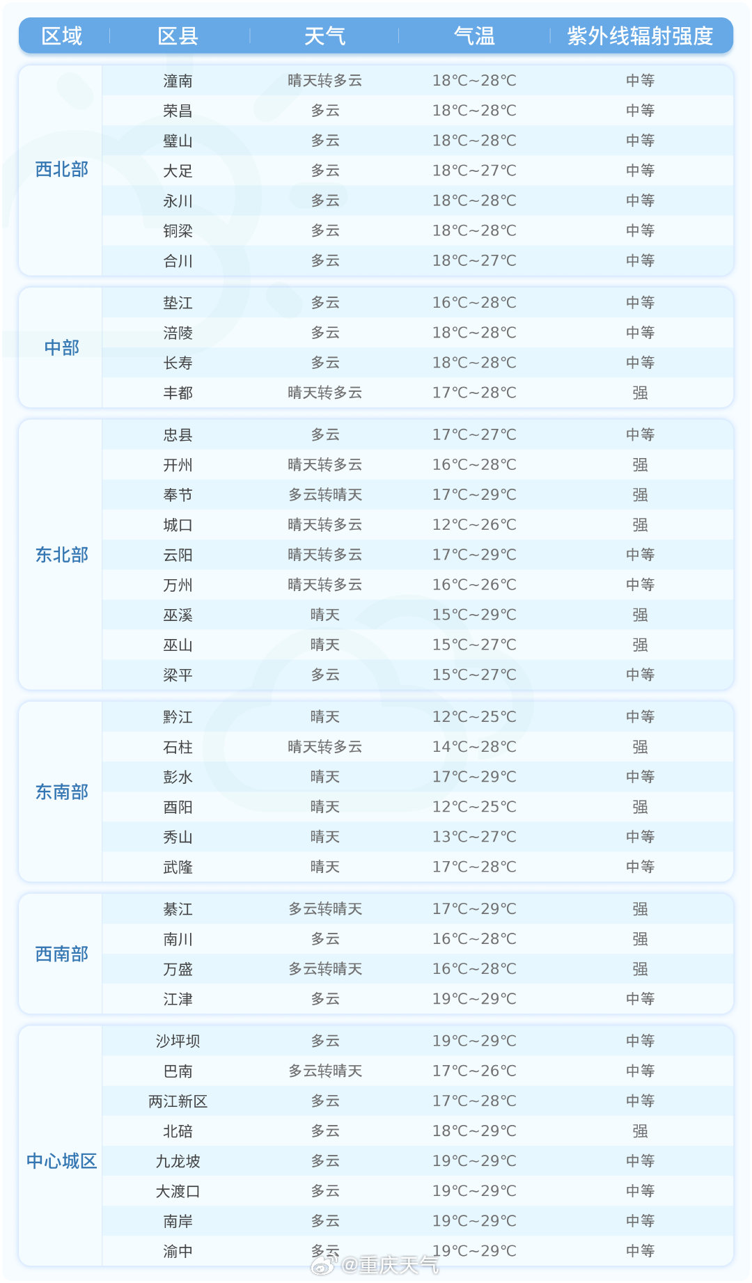 【#重庆未来24小时各区县预报#】今天夜间到明天白天，各区县天气预报详情戳图↓↓(重庆市气象台10月7日16时发布)#重庆天气# #群防群治百日攻坚# ​
