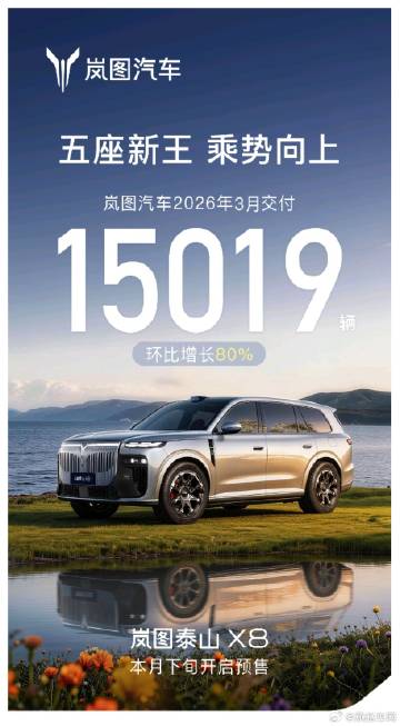 岚图汽车3月交付15019辆 港股上市加快全球化征程<br />4月1...