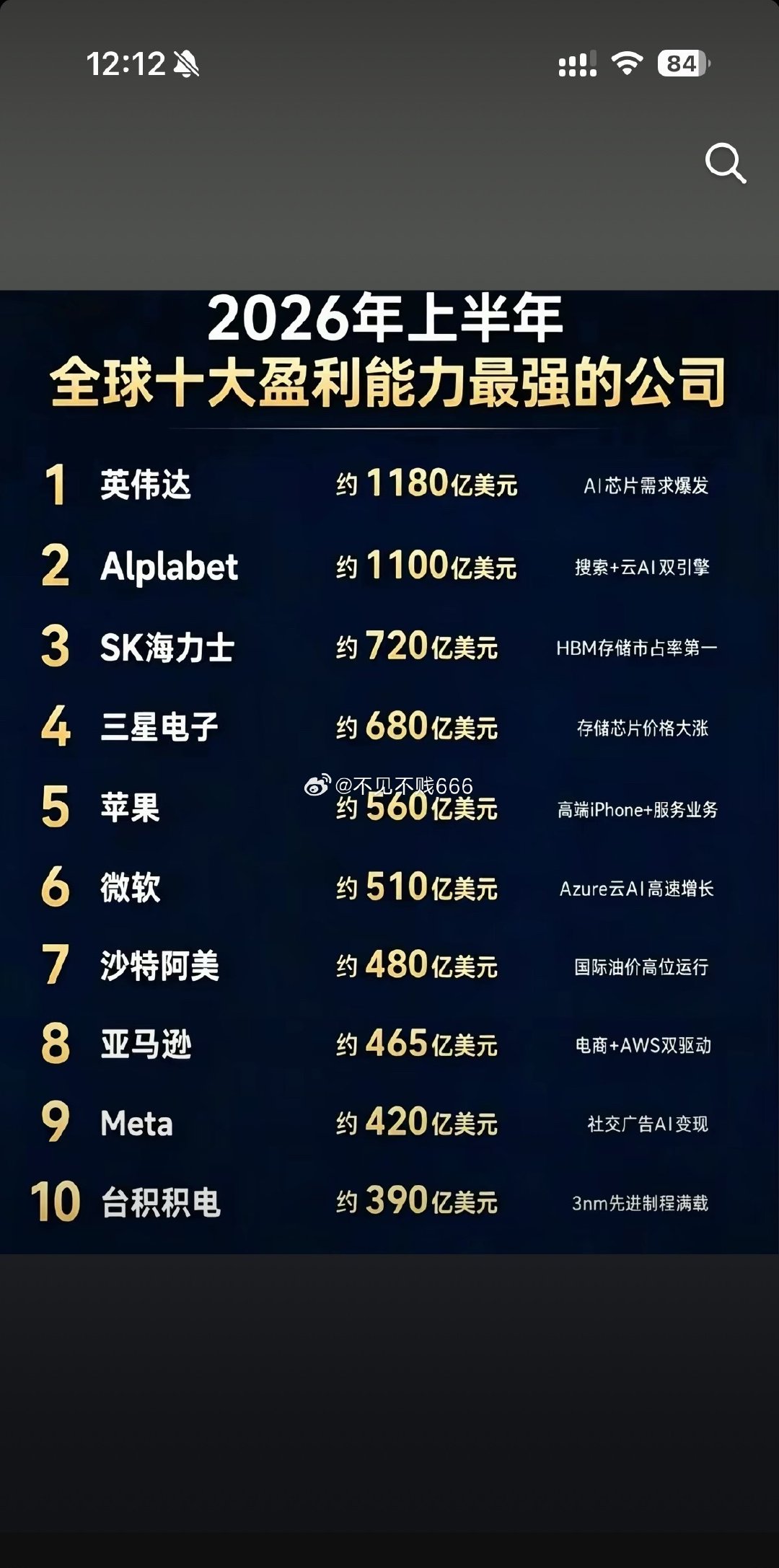 2026年上半年
全球十大盈利能力最强的公司 ​