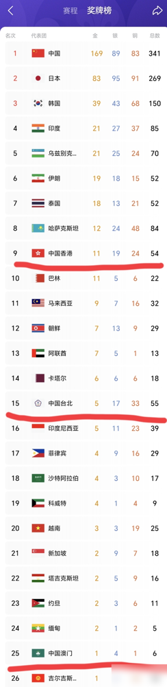 名古屋亚运要是把中国香港、中国台北、中国澳门三块牌子摞一起算，金牌直接干到第八，总奖牌冲到第四。这厚度，很多国家凑全国之力都追不上。
细看更有意思。香港拿了11金，创历届新高，网球还破了荒。台北却断崖了，从杭州的19金掉到5金，36年来最差。澳门不声不响，1金4银1铜，跟杭州总数持平。
一边在刷