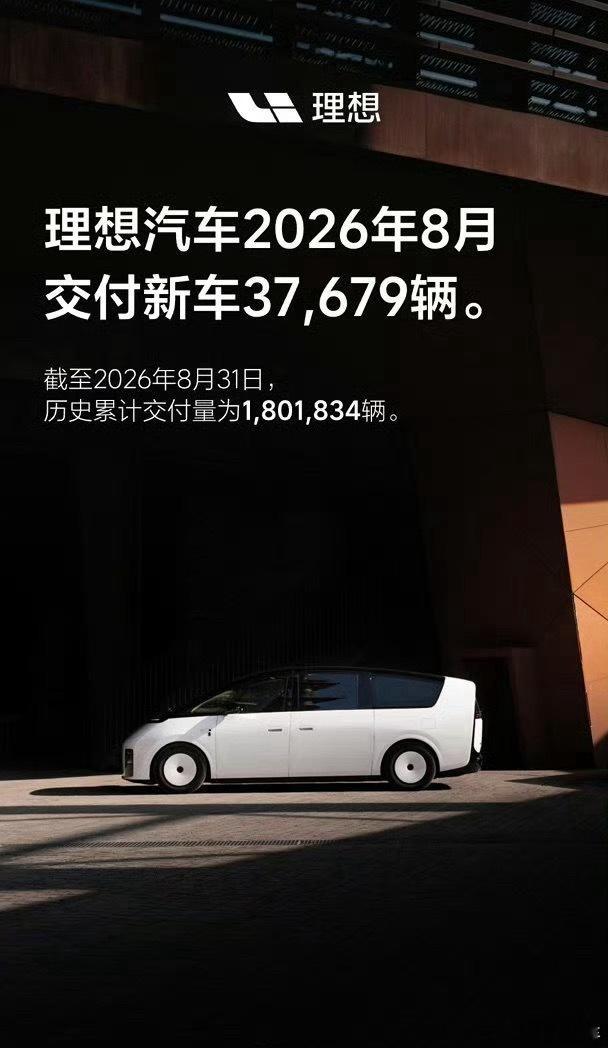 理想汽车8月交付新车37679辆，同比增长32%，环比增长23.7%。累计交付量也正式突破180万辆。

上半年在20万以上新能源市场，理想稳居中国品牌销量第一。功臣就是理想i6，上市不到一年下线超18万辆，连续7个月杀进20万以上所有车型销量前三，路上的可见度非常高。

接下来值得关注的，是9月2号的新一代ME ​