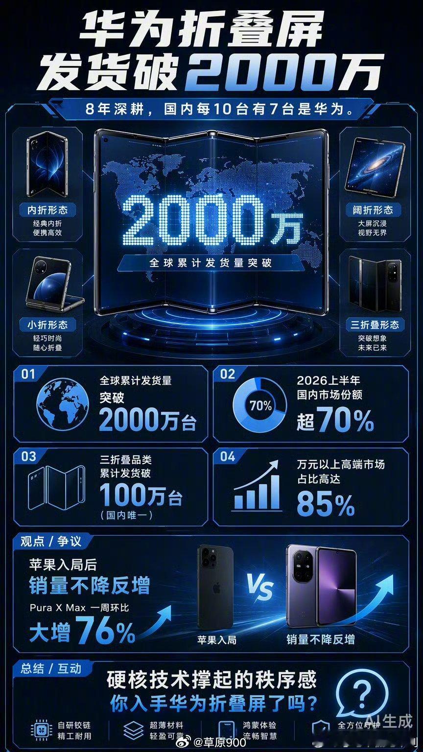 #华为折叠屏发货量突破2000万台# 2000万台里程碑达成！折叠屏+AI组合很出彩，智慧分屏、内容摘要，让大屏不再只是单纯更大的手机屏幕。 ​