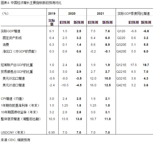 汪濤: 上調中國2020年GDP增速預測-圖3
