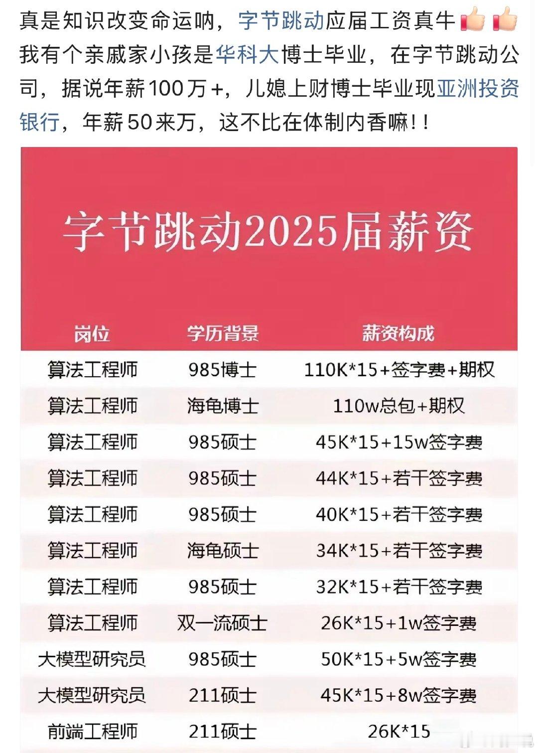 太羡慕了！男的华科大博士，入职字节，年薪100万+，女的上财经博士，年薪50万+，妥妥地走上了暴富之路。可见，如果想短期赚大钱，去私人大企业是一条不错的捷径之路。最好是先赚第一桶金，然后再考进体制内，那这辈子真的衣食无忧了……#寻美三湘##周少说教育##假期充电计划# ​