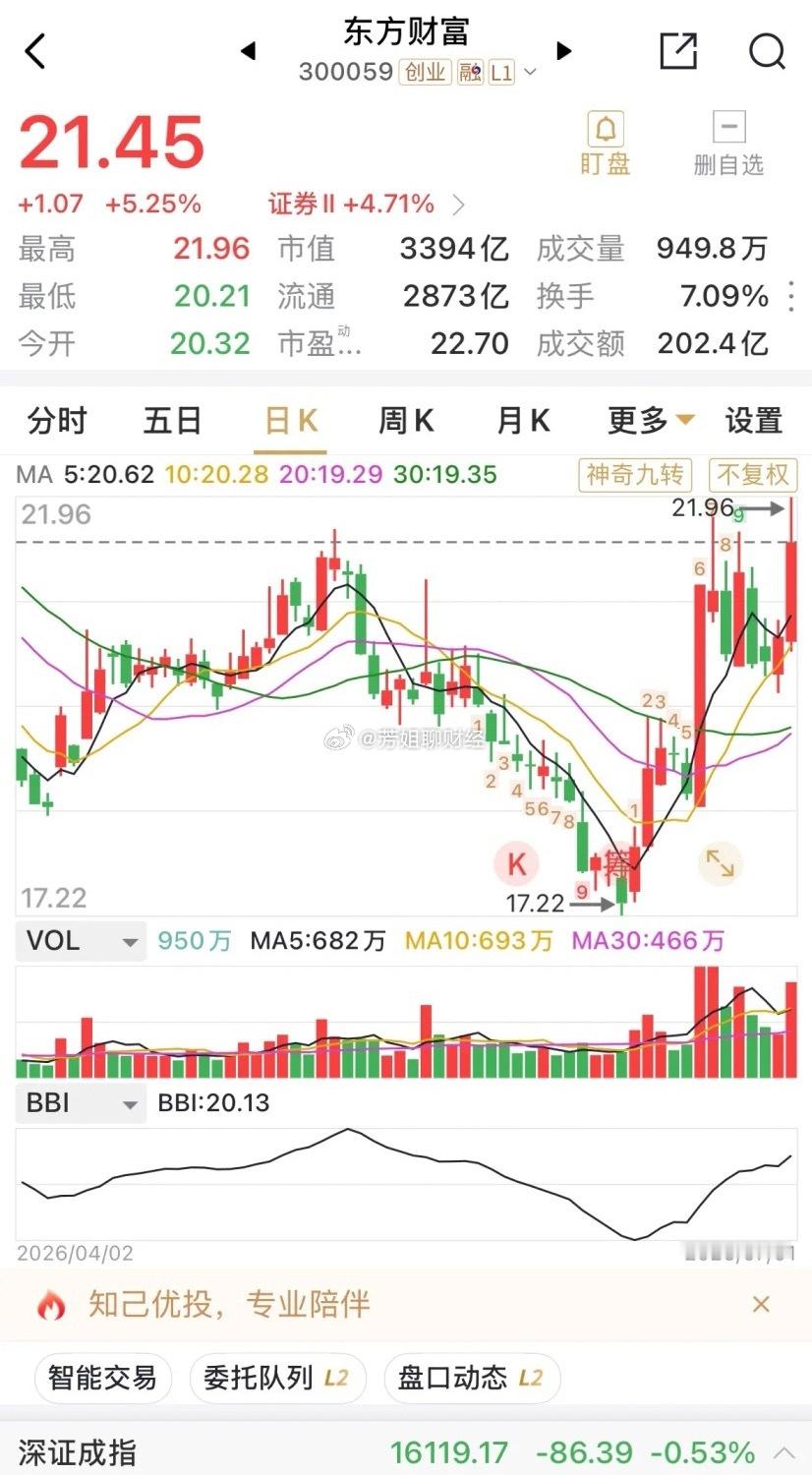 涨5.25%，东方财富大有王者归来之势，今日主力资金流入第一名！ 当然...