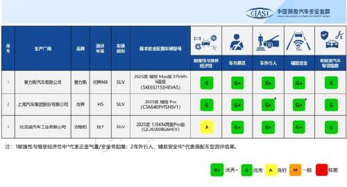 【中保研 2025 年测评车型第四次结果发布：问界 M8、尚界 H5...