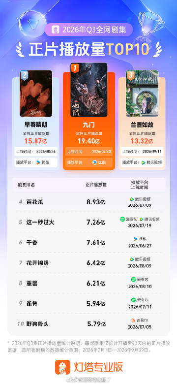 恭喜陈伟霆《九门》2026年Q3正片播放量19.40亿，集均播放量6241.9万，成为2026年Q3全网正片播放量冠军、网剧正片播放量冠军、冒险剧正片播放量冠军！

灯塔小红书渠道观察结果认证:陈伟霆/张启山/佛爷 提及量九门全剧第一，曝光量第一！14亿曝光占40.8%，张大佛爷的IP情怀与陈伟霆本