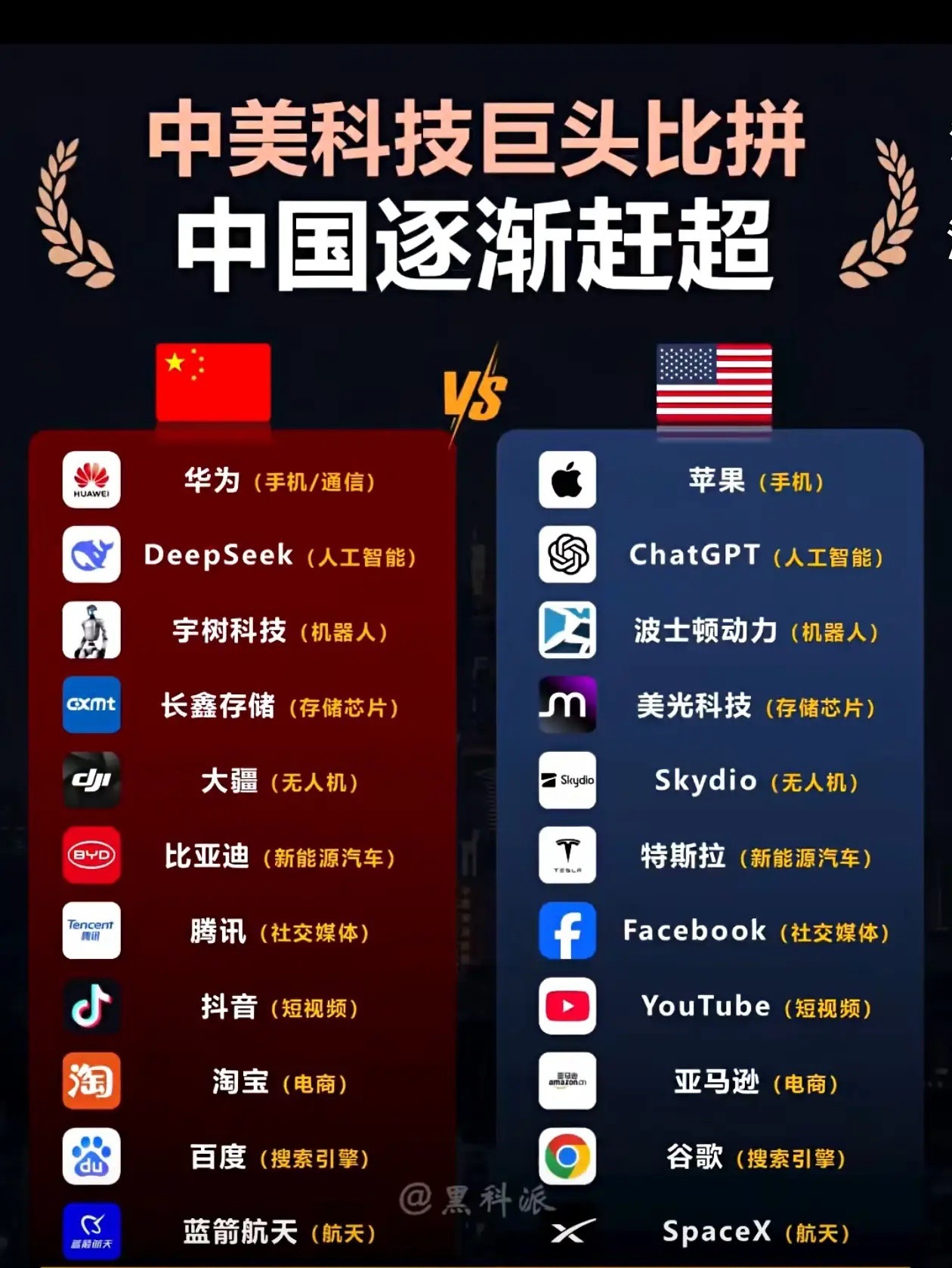 中美科技巨头对标盘点！多个赛道正面较量，中国科技正在加速追赶
 
一张中美科技企业对标图刷屏网络，两大科技强国的头部企业，在手机、AI、机器人、新能源、航天等核心赛道正面比拼，直观展现了全球科技竞争格局。
 
中国这边，华为扛起通信与智能终端大旗，在5G、鸿蒙系统、芯片领域持续突破；DeepSe ​