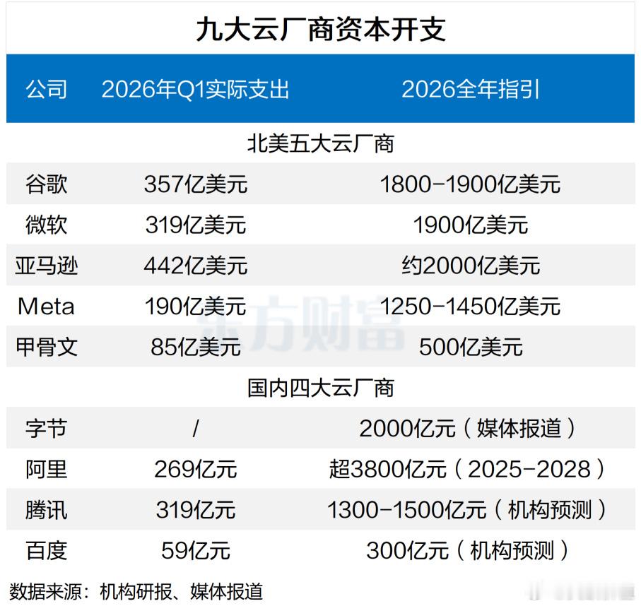 据TrendForce集邦咨询最新报告，2026年全球九大云厂商（谷歌...