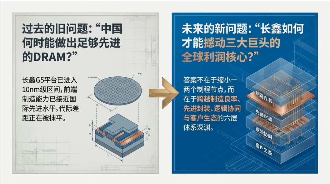 长鑫追赶三巨头，关键不在DRAM，而是在Hbm，这才是市场地位与利润的高地 ，详