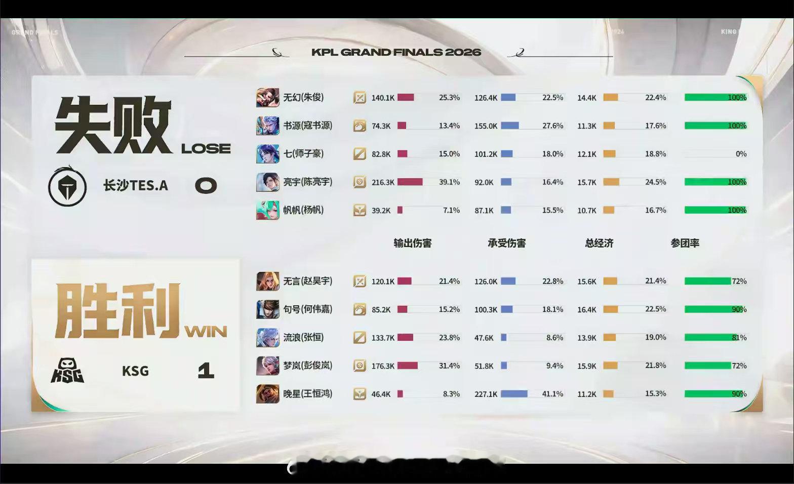 #晚星苏烈mvp##KSG对战TES#
谁能拒绝一个会找机会的苏烈！晚星全程游走控场，到处蹲草找开团时机，每次大招进场都能精准控住对面C位，这就是苏烈的魅力！ ​