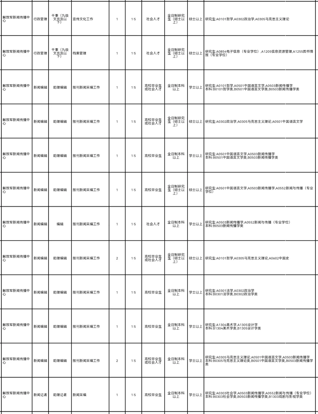 解放军新闻传播中心校招启动！招聘人数超多