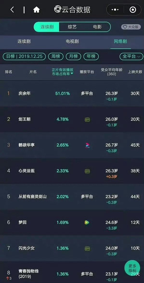 #8部云合破40%的剧#
所以，都是双平台，只放逐玉不放庆余年第一季的原因是？
昀帝是唯一拥有两部云合市占比破50%作品的演员，伟大！ ​