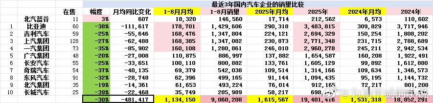 国内车市正在经历一场剧烈的洗牌。

翻开最近3年国内车企零售销量的对比表，第一梯队的格局已经大变天：

比亚迪虽然降幅高达38%，但底座够大依然稳坐头把交椅；去年的老四吉利汽车强势冲上第二；而去年第二的一汽集团却滑落到了第四。

在这波洪流中，上汽集团显得有些尴尬——降幅达27%，但凭借着深 ​