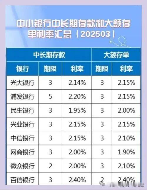 部分民营银行开始上调存款利率了，说明经济开始上行期了。