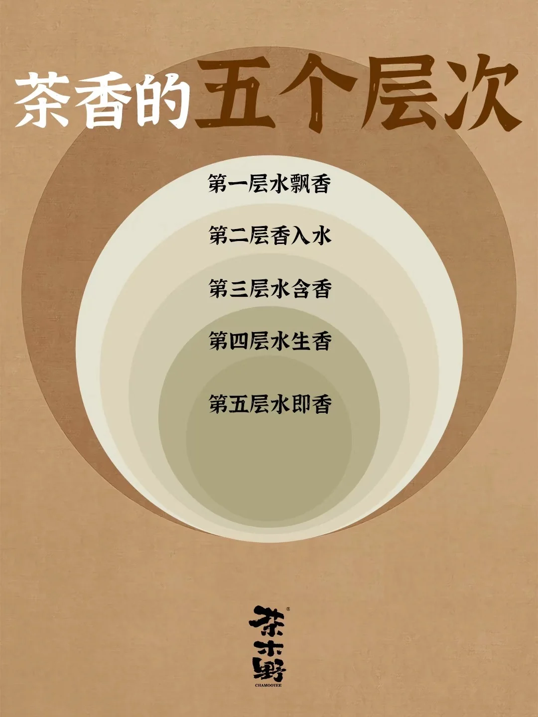 知识分享丨一分钟了解茶香的五个层次