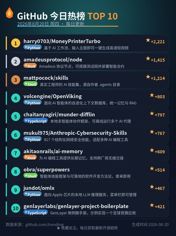 🔥 今日 GitHub 最火项目！第 1 名竟然是它