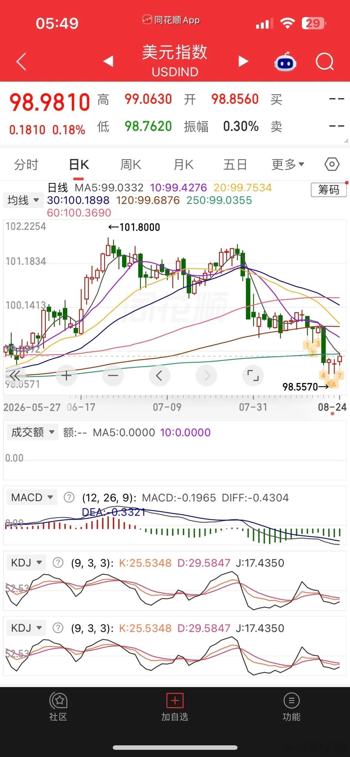 #美存储板块大跌#
一觉醒来，美股存储、通信板块集体下挫，现货黄金涨超1%，连涨4天，白银变化不大，热门中概股普跌，纳斯金龙指数跌近2%， 阿里跌0.73%，拼多多、百度跌逾1%，京东跌0.58%，哔哩跌逾3%，小鹏跌逾8%，蔚来跌近6%，阿特斯太阳能跌逾1%，富时A50跌0.2%，恒生主连涨0.56%，这样看今天我们 ​