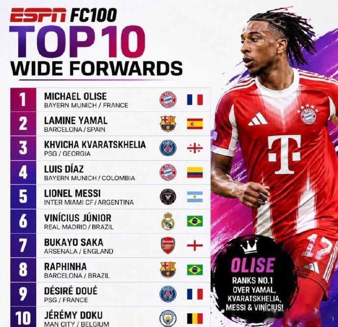 争议榜单！ESPN边锋TOP10：奥利塞第一，压过维尼、梅西
ESPN FC 百大球员：十大边锋 ！

1. 迈克尔·奥利塞

2. 拉明·亚马尔

3. 克瓦拉茨赫利亚

4. 路易斯·迪亚斯

5. 利昂内尔·梅西

6. 维尼修斯·儒尼奥尔

7. 布卡约·萨卡

8. 拉菲尼亚

9. 德西雷·杜埃

10. 杰雷米·多库

奥利塞排名高于亚马尔、克 ​