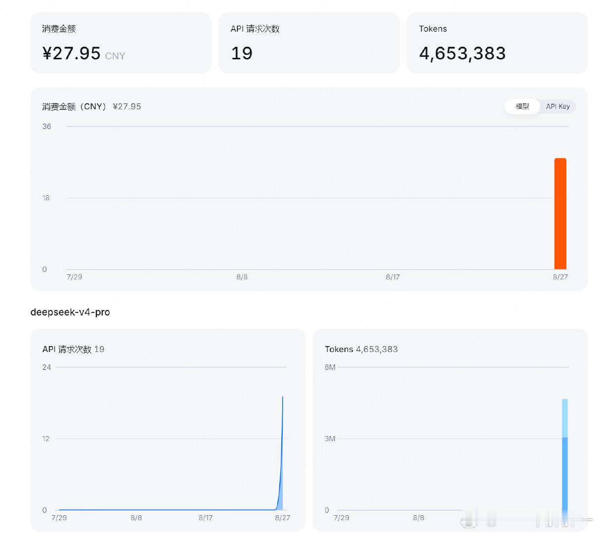 DeepSeek的v4-pro太贵了，就问了3个问题，花了接近30块[裂开] ​
