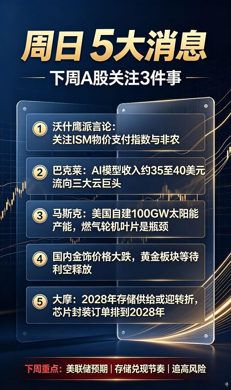 周日,5大消息,下周A股关注3件事！

一、热点消息

①周末最大的消息就是沃什的鹰派言论，下周需要一些消息，来证明到底会不会加。分别是周二 ISM制造业“物价支付指数”，周四 22:00：ISM服务业“物价支付指数”。这2个是CPI的先行指标！另外就是周五的非农了。

②巴克莱：AI模型公司每赚100美元 约35 ​