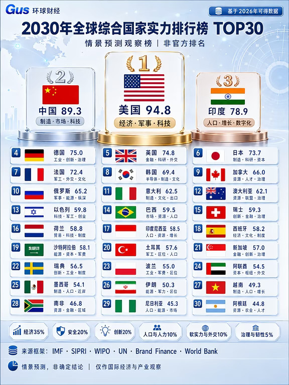 2030年国家综合实力排行榜预测