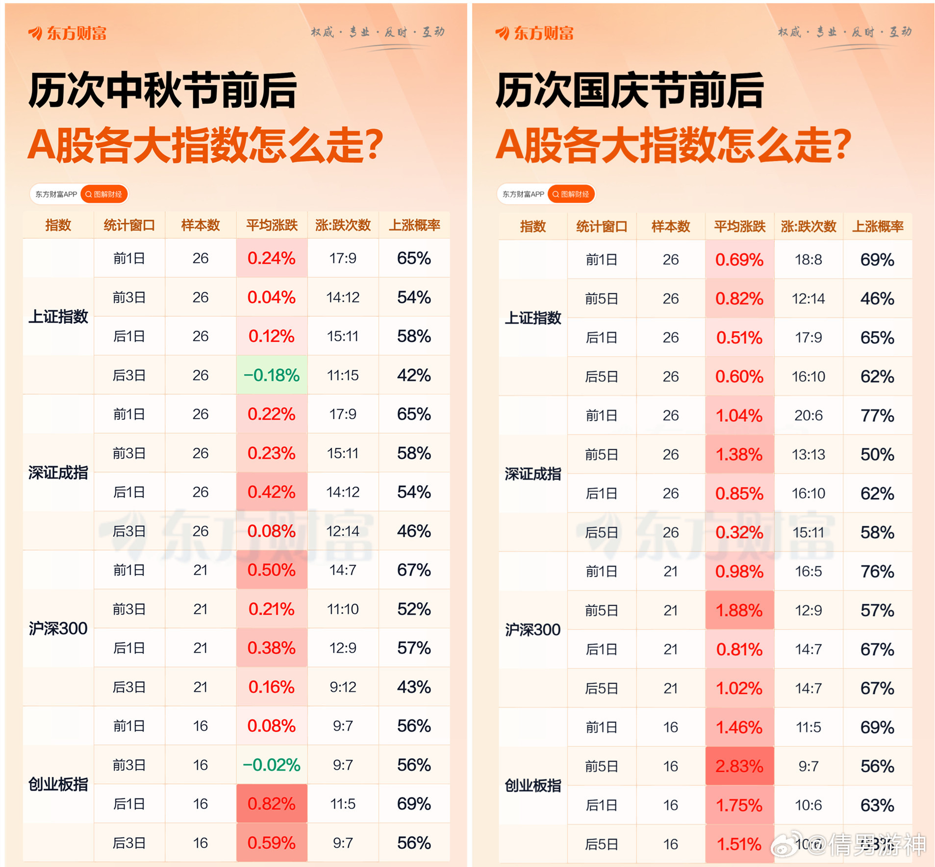 节前持股or持币 2026.9.21

男哥对中秋和国庆节前、节后的涨跌做了一个大概的总结，仅供各位股友参考

1，中秋效应

节前最后一个交易日：上涨概率较高。自2000年至2025年共26次中秋节，上证指数节前最后一个交易日有17次上涨，胜率65%，平均涨幅0.24%。

节后首个交易日：2008年以来中秋节后首个交易 ​