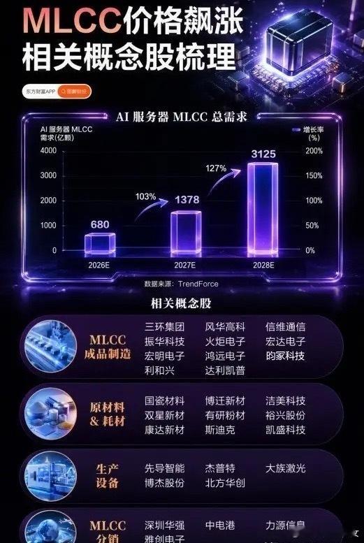 MLCC悄然涨价！不起眼的小元件，正在迎来AI时代的大爆发
 
很多人聊AI算力，张口就是光模块、高端芯片，却常常忽略电路板上一颗毫不起眼的小元件——MLCC，也就是片式多层陶瓷电容器。最近行业传来价格上行的消息，这个低调的赛道，正在悄悄上演一轮产业变局。
 
市场里有趣的分歧也随之而来。一部分人 ​