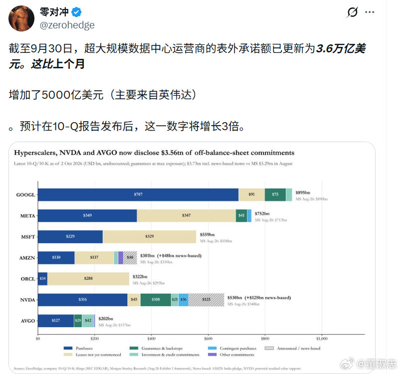 发行的Ai长期债券是拉高了美国国债收益率主要驱动力！ ​