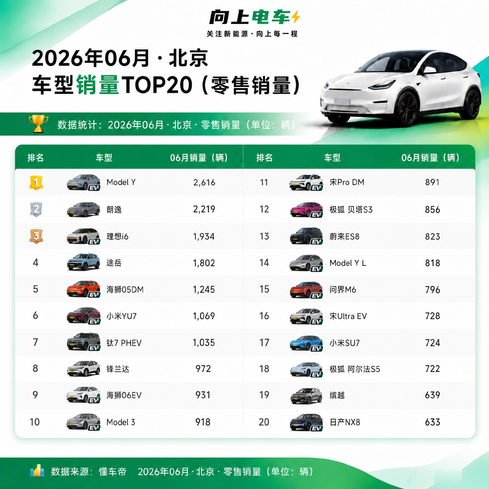 6月份北京新能源车型销量top20，特斯拉model Y拿下第一名。1...