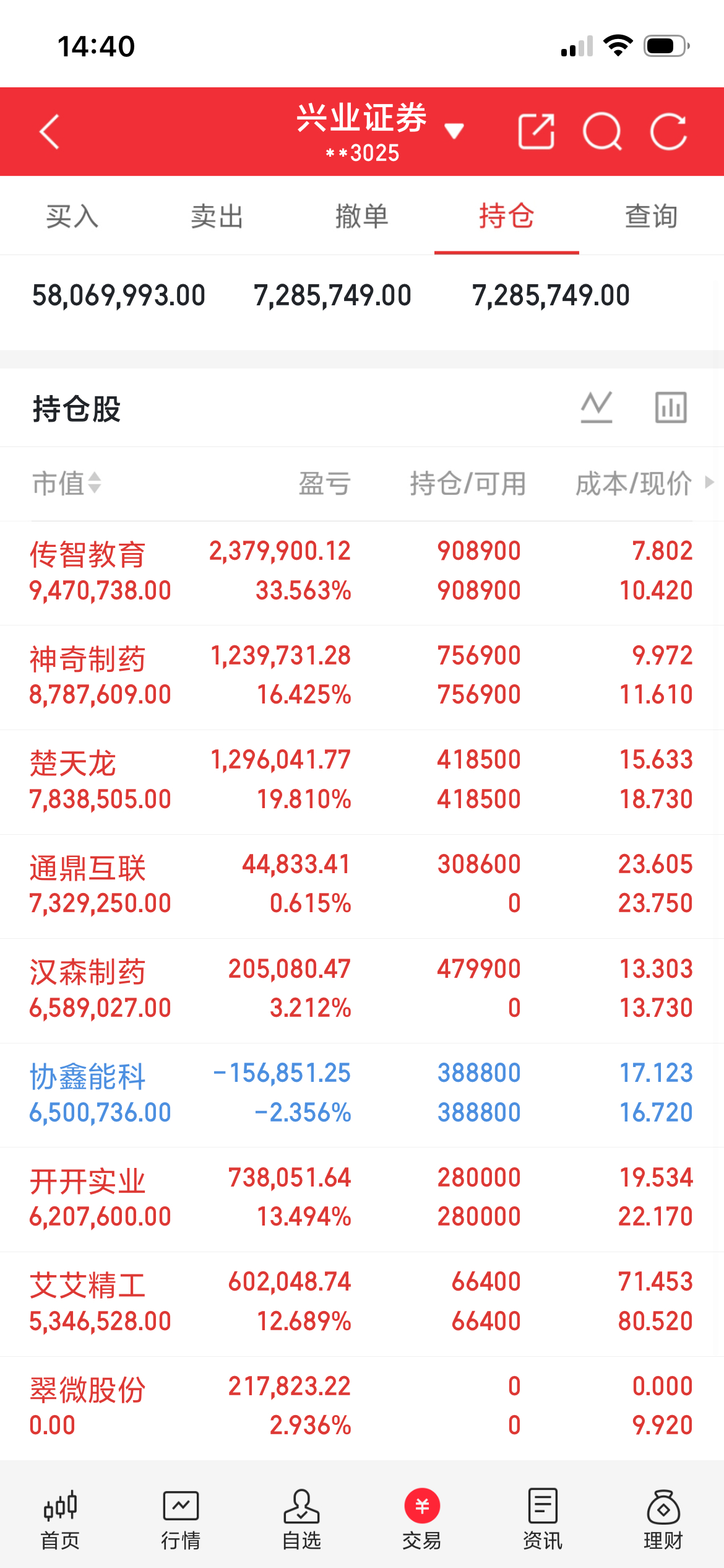 明天可能上涨的板块。

一、创新药板块，该板块调整了一段时间，如果明天科技板块走分歧，那么该板块将承接流出资金，从而上涨，该板块明天将全天强势。

二、有色铝板块，近期贵金属板块走势很犀利，不过该板块将会调整，而资金将会选择低位的有色铝板块，该板块将会走补涨行情，估计明天其上涨就会到 ​