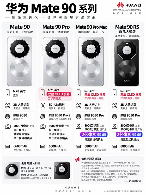 华为Mate90全系基本确定！ProMax升级很大！