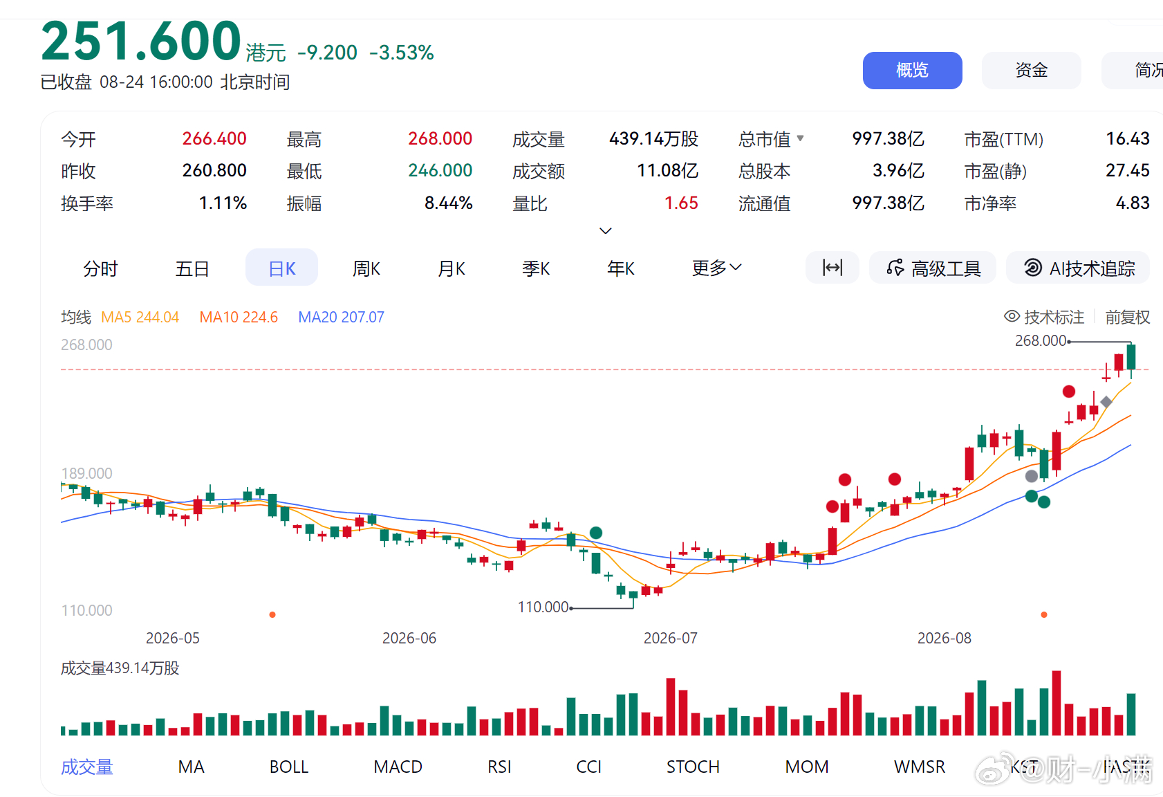 #小满讲股市#  

今天大盘跌惨了，全天近4千家下跌；上证跌0.59%,深证成指跌2.13%，创业板跌3.21%，全市场成交额缩量至2万亿，较上一日放量1282亿。盘中最低砸到3376点，差点没挺住。
如果你只看上证，今天是个不痛不痒的阴线。如果你打开自己的账户，很可能是另外一种心情——今天全市场每4只股票里， ​