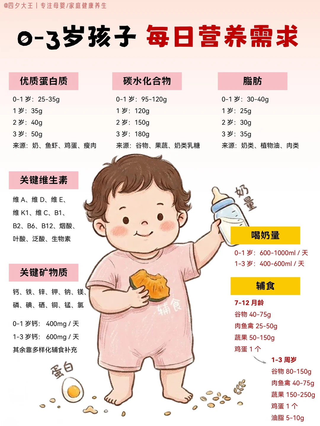 0-3岁宝宝每日营养丨附全面营养奶粉科普‼️
