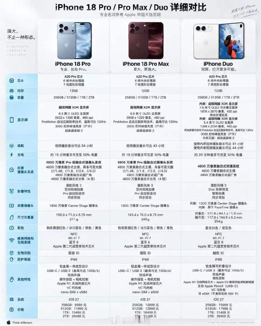 iPhone18 Pro、Pro Max、Duo参数对比[doge] ​