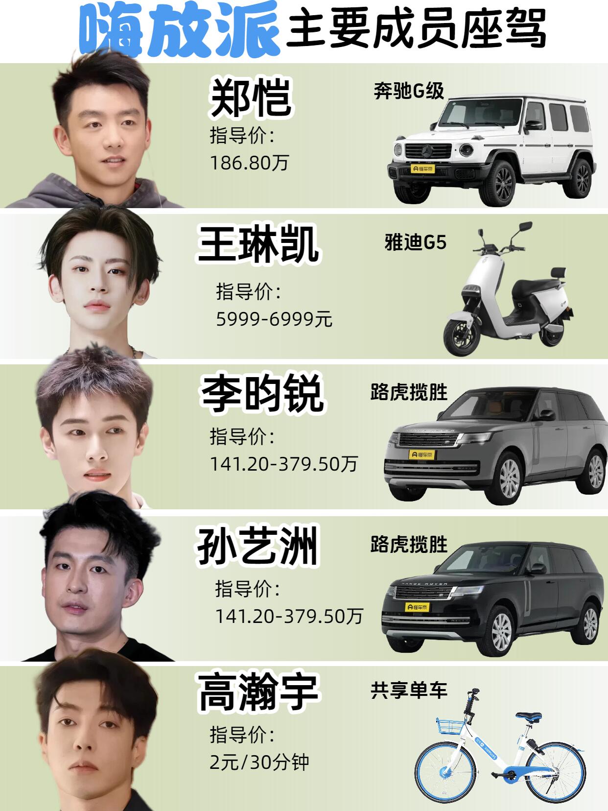 明星出门代步长啥样？有人开奔驰G，有人扫共享单车
同一个节目组，镜头前的画风与私下的出行方式差异属实不小。奔驰大G、路虎揽胜，这些百万级别的越野车，是部分成员日常的代步工具。而另一边，画风一转，小电驴和共享单车也成了出行选择，扫码骑走，同样在城市里穿梭自如。这种强烈的对比，放在一起看，反差感直接拉满