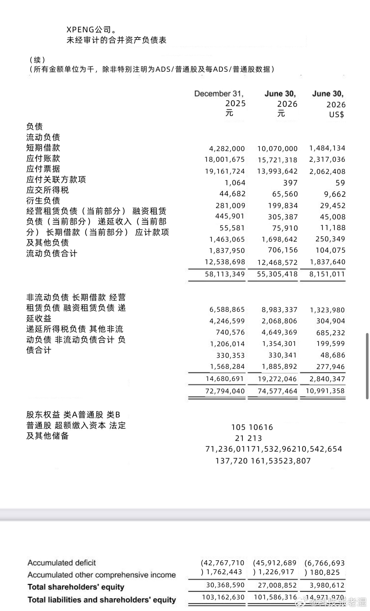 #小鹏集团二季度业绩#看了一下小鹏的财报，还是替小鹏捏了一把冷汗。

其实也不是小鹏汽车自己的问题，现在这个市场环境，这么卷，估计别家也是大同小异。

第二季度，小鹏汽车除了交付的增长，营收的增长，我们还关注到了小鹏汽车的现金流、利润率。

财报显示，第二季度小鹏有现金404.8亿，而第一季 ​