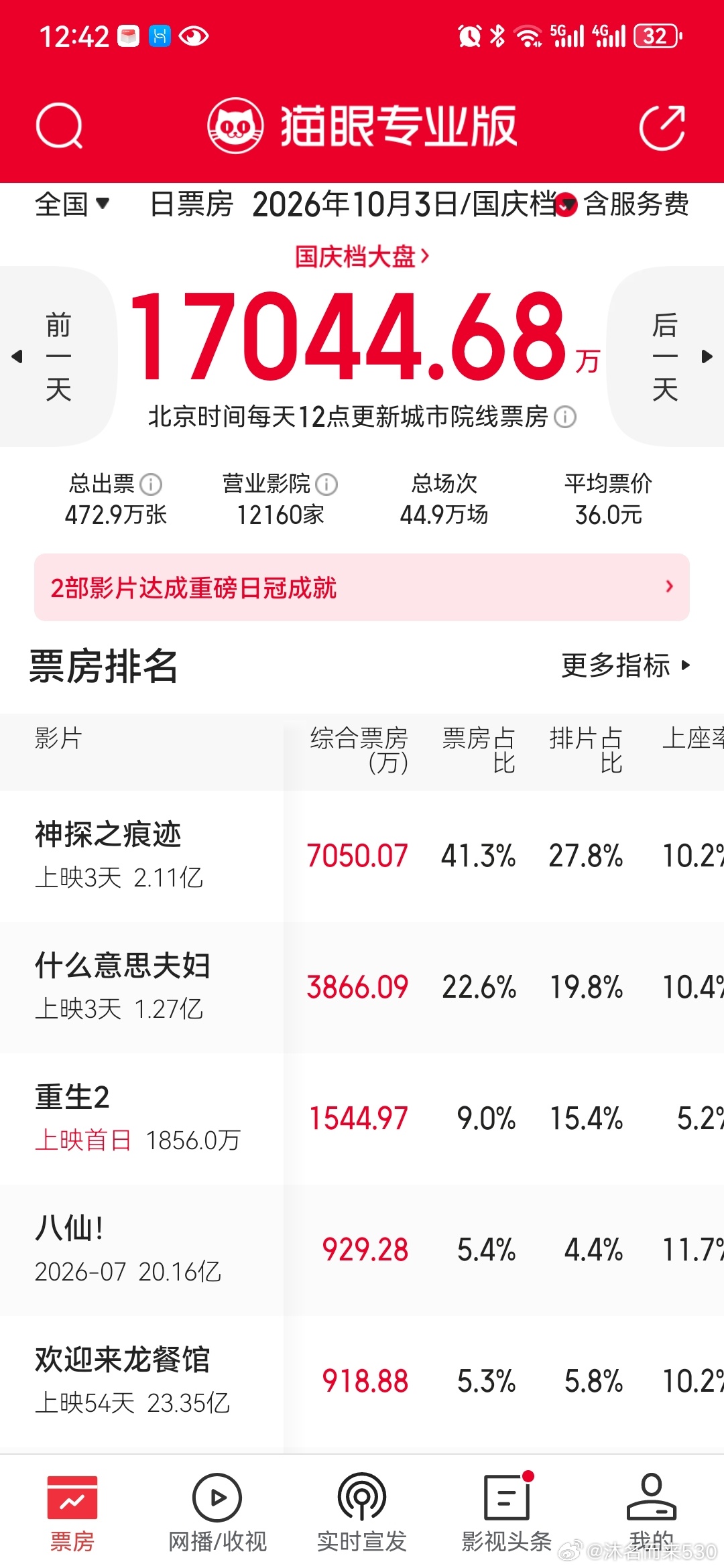 每日电影票房观察

2026年国庆档电影市场火热开局：大盘单日破1.7亿，《神探之痕迹》领跑

据猫眼专业版数据显示，2026年10月3日（国庆档），全国城市院线电影市场迎来火热开局。当日全国总票房（含服务费）高达17044.68万元（约1.7亿元），展现出强劲的观影消费活力。

当日大盘整体数据表现亮眼：全 ​