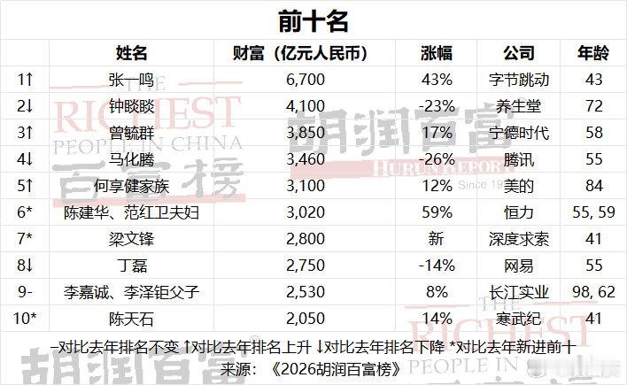 没想到千亿富豪梁文锋，在北京长期租房住……[吃惊] ​