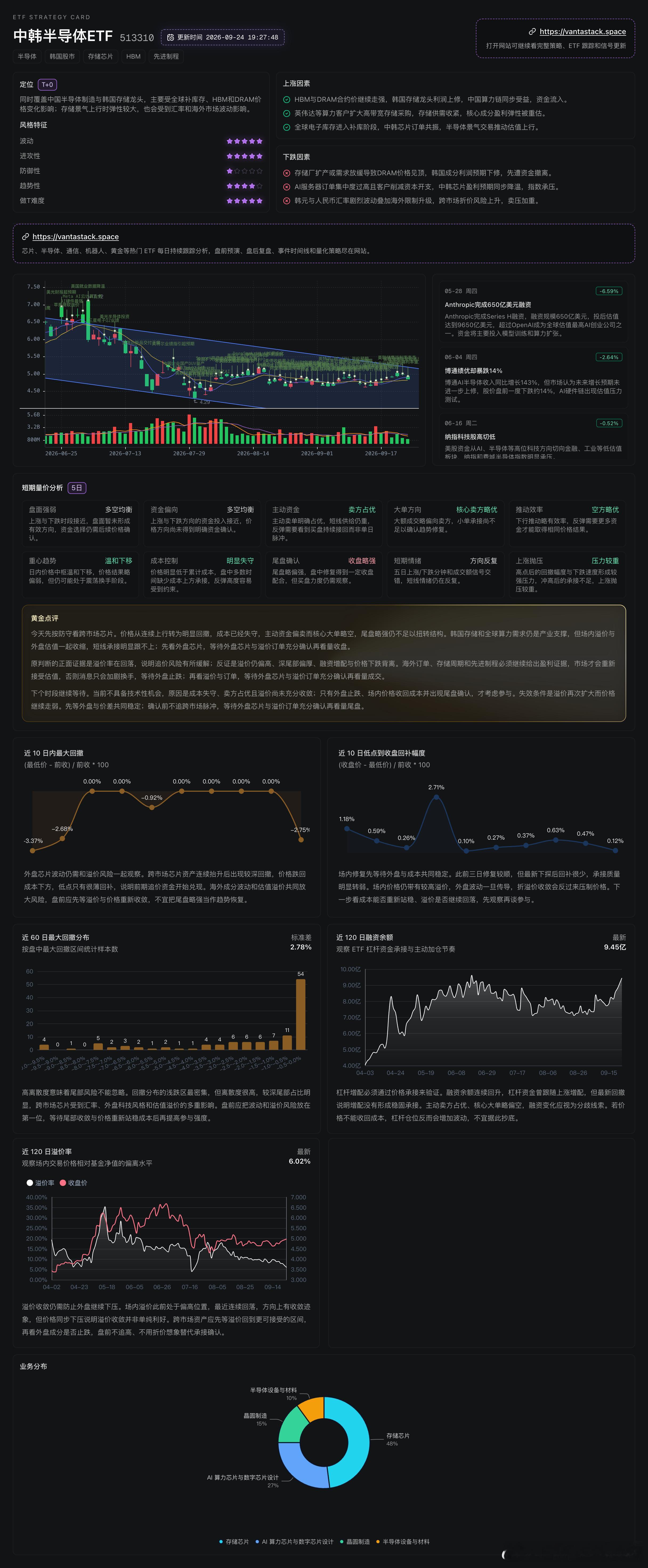 每日复盘 20260924：中韩半导体ETF（513310）
今天先按防守看跨市场芯片。价格从连续上行转为明显回撤，成本已经失守，主动资金偏卖而核心大单略空，尾盘略强仍不足以扭转结构。韩国存储和全球算力需求仍是产业支撑，但场内溢价与外盘估值一起收缩，短线承接明显跟不上；先看外盘芯片，等待外盘芯片与 ​