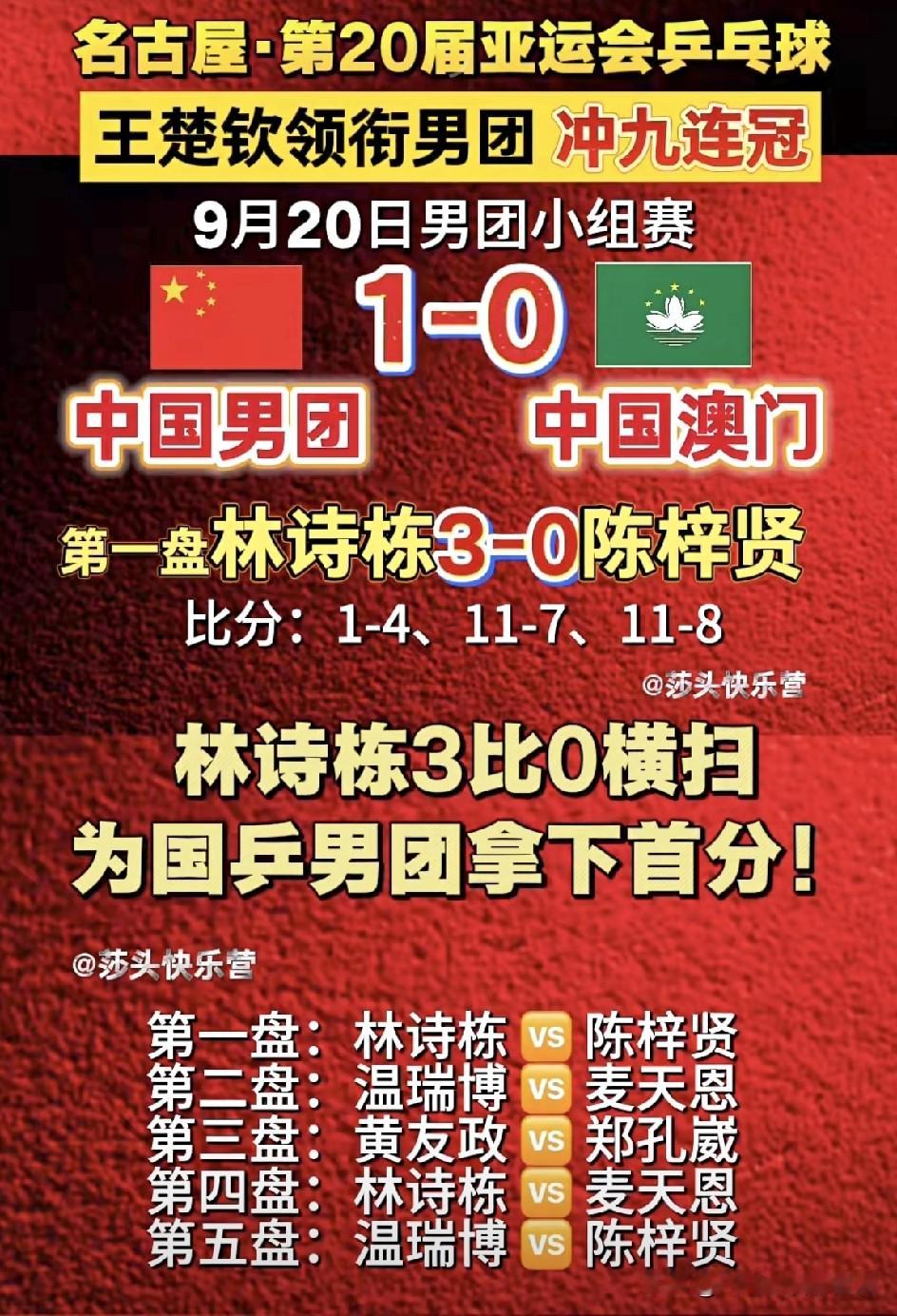 国乒男团冲九连冠，首战就上演“让一追三”的逆转好戏！

林诗栋3-0横扫陈梓贤拿下开门红，但这比分背后暗藏玄机。第一局1-4落后，小将迅速调整，连扳三局展现超强抗压能力。这不仅是技术的胜利，更是心态的成熟。

更值得关注的是本次男团的排兵布阵：林诗栋、温瑞博、黄友政等年轻面孔挑大梁，王楚钦领衔坐镇。