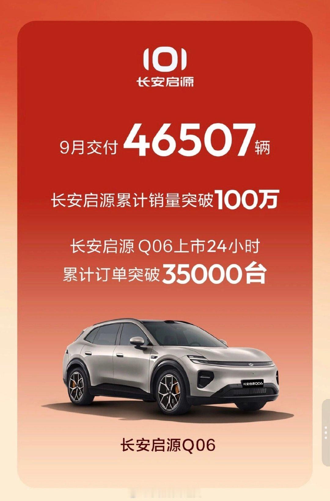 长安启源9月交付46507辆📈
品牌累计销量突破100万大关。启源Q06上市24小时订单破35000台，市场热度拉满。#长安汽车# ​