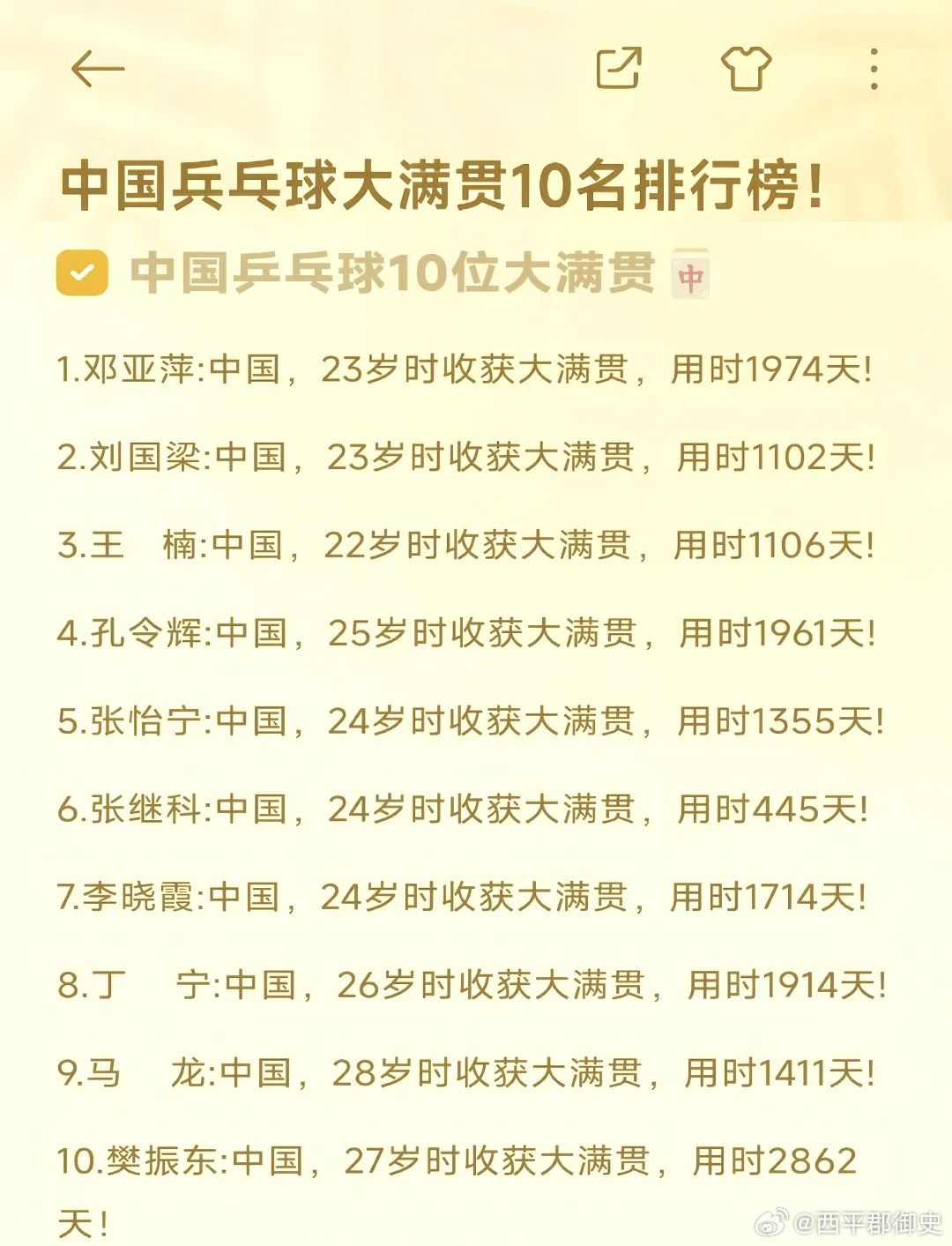 #张继科谈樊振东#有人居然质疑张继科有没有资格说这些？简直就是无知者无畏，要知道，当年的张继科可是神一般的存在，妥妥的无敌，看看这张图就知道了！

张继科在2011年鹿特丹世乒赛、2011年巴黎世界杯、2012年伦敦奥运会连续夺得男单冠军，仅用445天完成世锦赛、世界杯、奥运会三大赛单打大满贯，该 ​