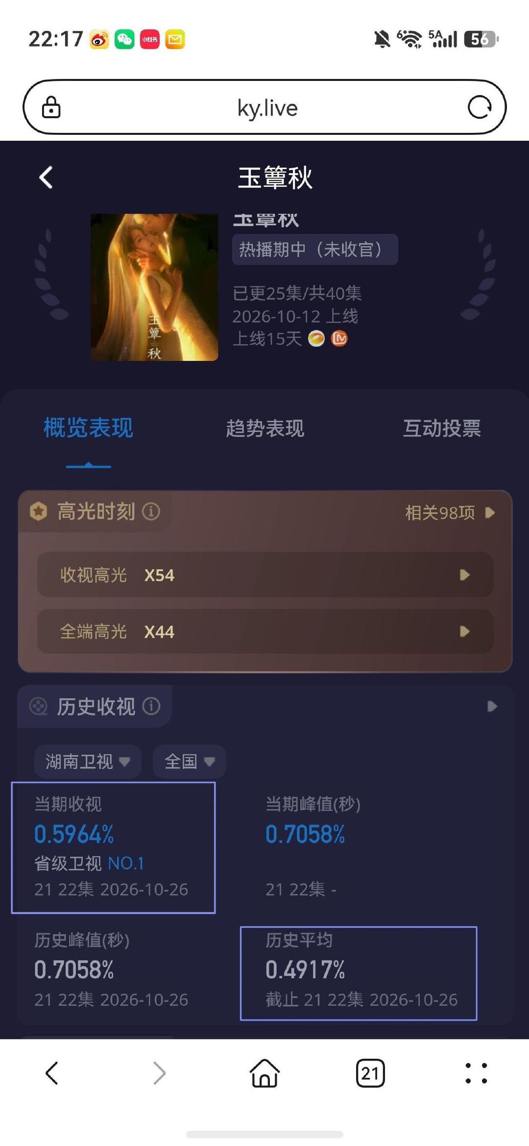 #玉簟秋收视首破0.7#今晚湖南卫视的玉簟秋直播收视峰值首次破0.7！最高峰为0.7058。这部剧从开播到现在收视率每天一直在往上涨#玉簟秋# ​