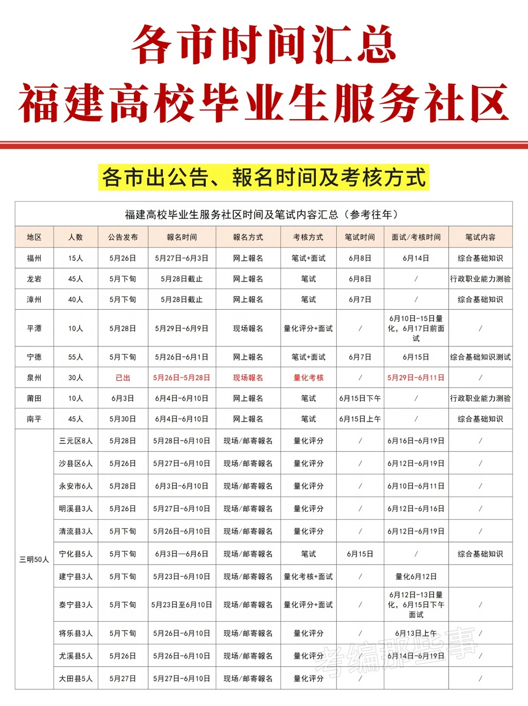 福建高校毕业生服务社区，各市时间汇总！