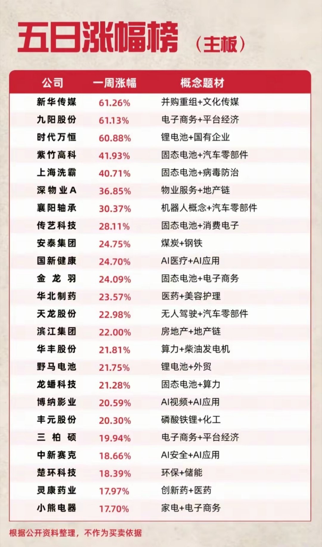 #多地公积金功能上新了#【股市闲聊】盘点A股市场主板五日涨幅榜！声明：以下数据仅供参考研究，不作任何的投资建议！

​​​​榜单前三名十分亮眼，新华传媒一周大涨61.26%，并购重组+文化传媒走出连板行情；九阳股份涨幅61.13%，电商平台概念持续发力；时代万恒上涨60.88%，锂电池叠加国企改革，三只 ​