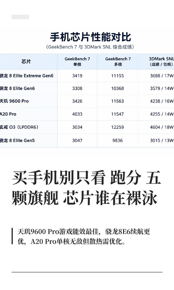 买手机别只看跑分 五颗旗舰芯片谁在裸泳