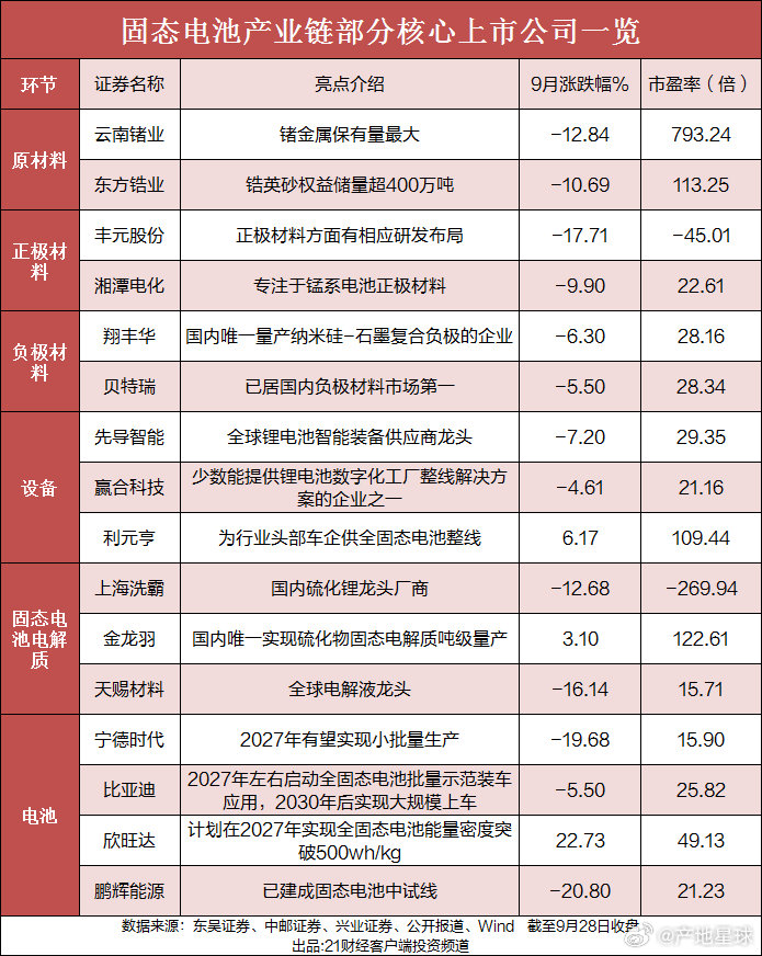 【#固态电池板块多股涨停#】#固态电池产业链核心股曝光# 9月29日，早盘固态电池概念走强，武汉蓝电、上海洗霸、国轩高科、金龙羽、紫竹高科、尚水智能等多股涨停。

消息面上，9月28日，工业和信息化部等七部门对外发布《新型电池产业发展“十五五”规划》（以下简称《规划》）。《规划》提出，到2030 ​