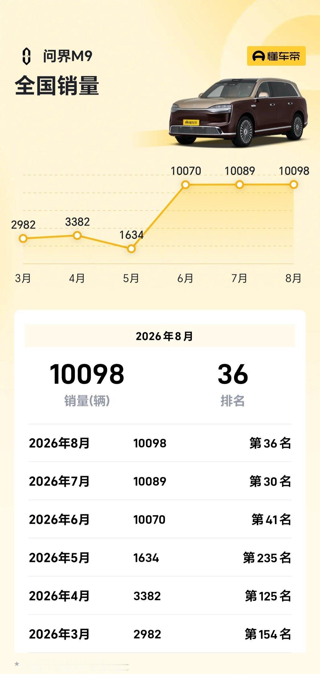 新一代问界 M9 已经连续3个月稳定在1万台了

只要这台旗舰能站稳脚跟，我相信随着 M7和 M8改款的陆续发布，问界的销量会快速回转 ​